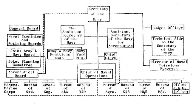 Us Navy Organization Chart