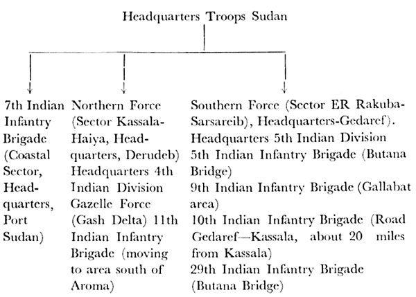 Organization chart of Indian forces