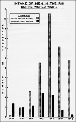 Table: Intake of Men in the R.I.N. During World War II