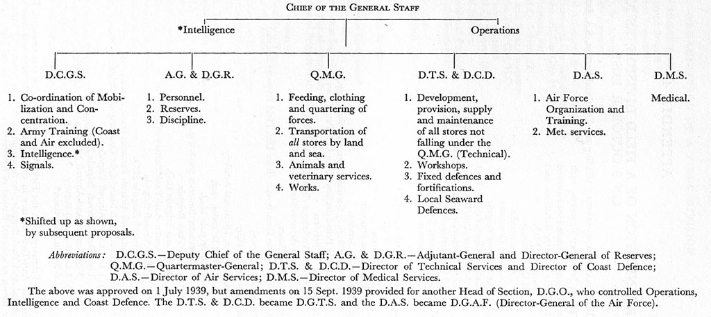 Saf Org Chart