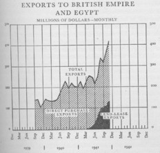 Exports to British Empire and Egypt—Millions of Dollars Monthly
