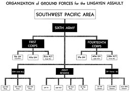 Plate No. 72, Organization of Ground Forces for the Lingayen Assault