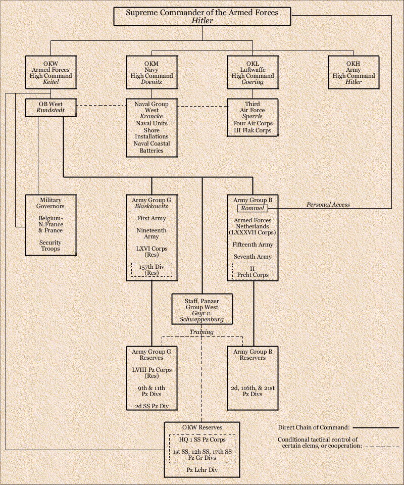 Army Chain Of Command Chart