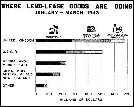 Chart: Where Lend-Lease Goods Are Going