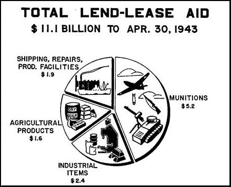 Pie Chart: Total Lend-Lease Aid to 30 Apr 1943