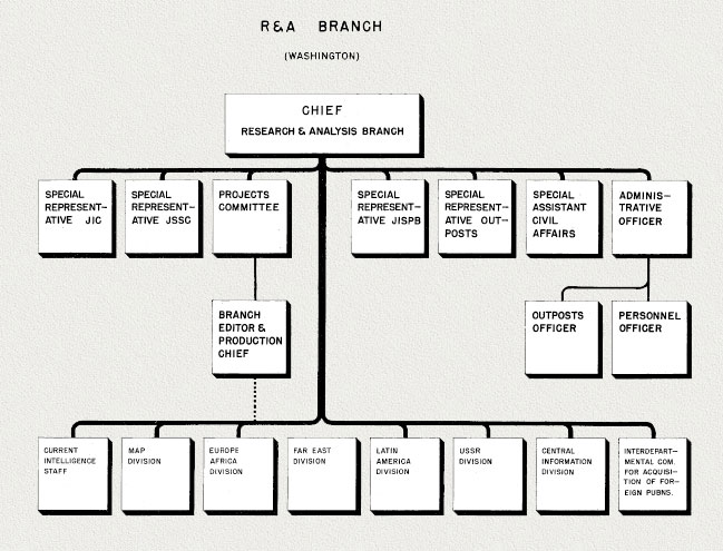 Intelligence Organization Chart