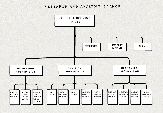 Branch Organization Chart