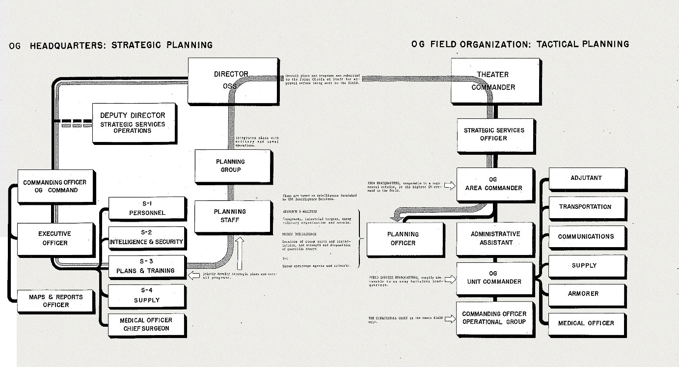 OG Hq: Strategic Planning; OG Field Organization: Tactical Planning