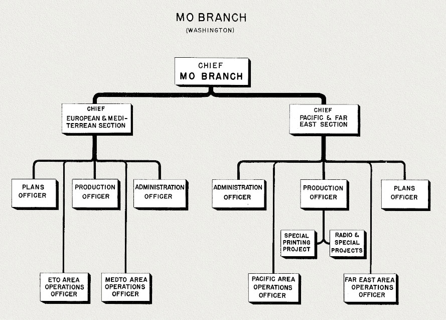 Branch Organization Chart