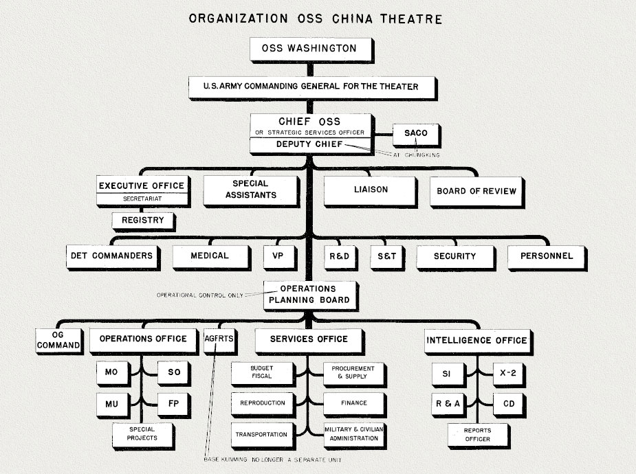 Theatre Organization Chart