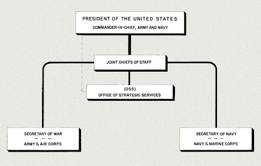 Army Staff Organization Chart