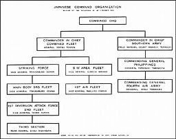 Chart 2: Japanese Command Organization