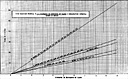 Landing Craft, Time-Distance Tables diagram