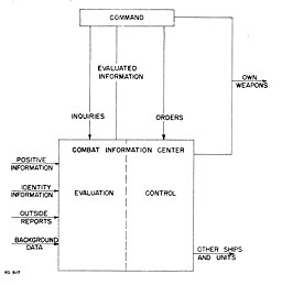 Figure 10.--Combat information center.
