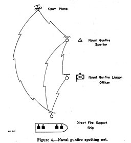 Figure 4.--Naval gunfire spotting net