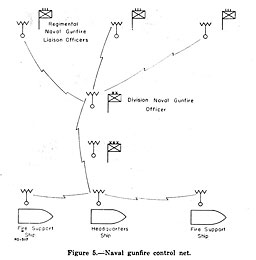 Figure 5.--Naval gunfire control net.