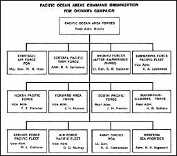 Chart: Pacific Ocean Areas Command Organization for Okinawa Campaign