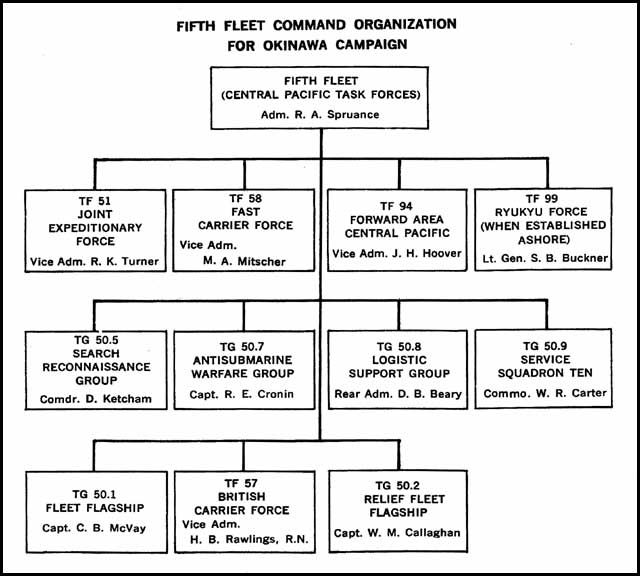 Pacflt Org Chart