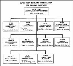 Chart: Fifth Fleet Command Organization for Okinawa Campaign