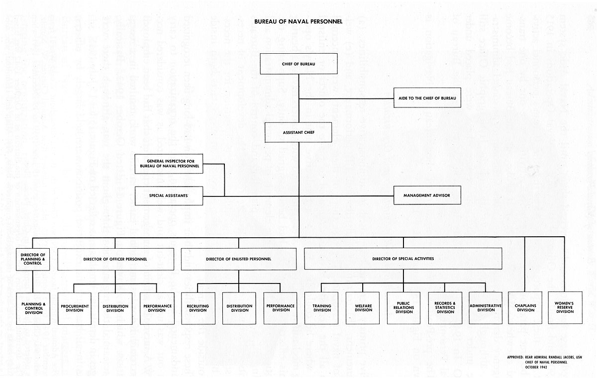 Bumed Organizational Chart