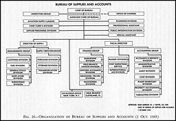 Fig. 26--Organization of Bureau of Supplies and Accounts (1 Oct 1941)