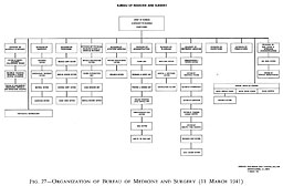Fig. 27--Organization of Bureau of Medicine and Surgery (11 March 1941)