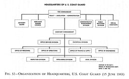 Fig. 32--Organization of Headquarters, US Coast Guard (15 June 1943)