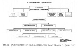 Fig. 32--Organization of Headquarters, US Coast Guard (15 June 1943)