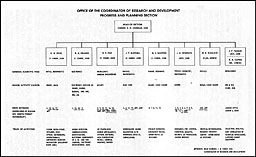 Fig. 33--Organization of Progres and Planning Section, Feb. 1945