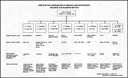 Fig. 33--Organization of Progres and Planning Section, Feb. 1945