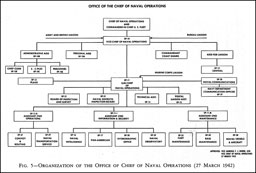Fig. 5--Organization of the Office of the Chief of Naval Operations (27 March 1942)