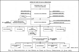 Figure 6--Organization of the Office of Chief of Naval Operations (15 June 1943)