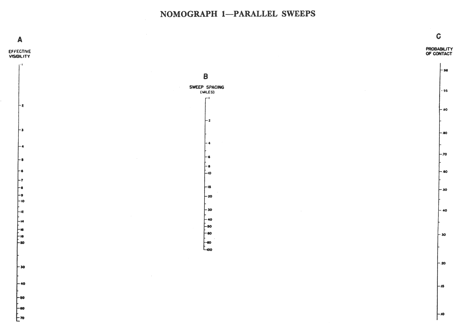 Nomograph 1 - Parallel Sweeps