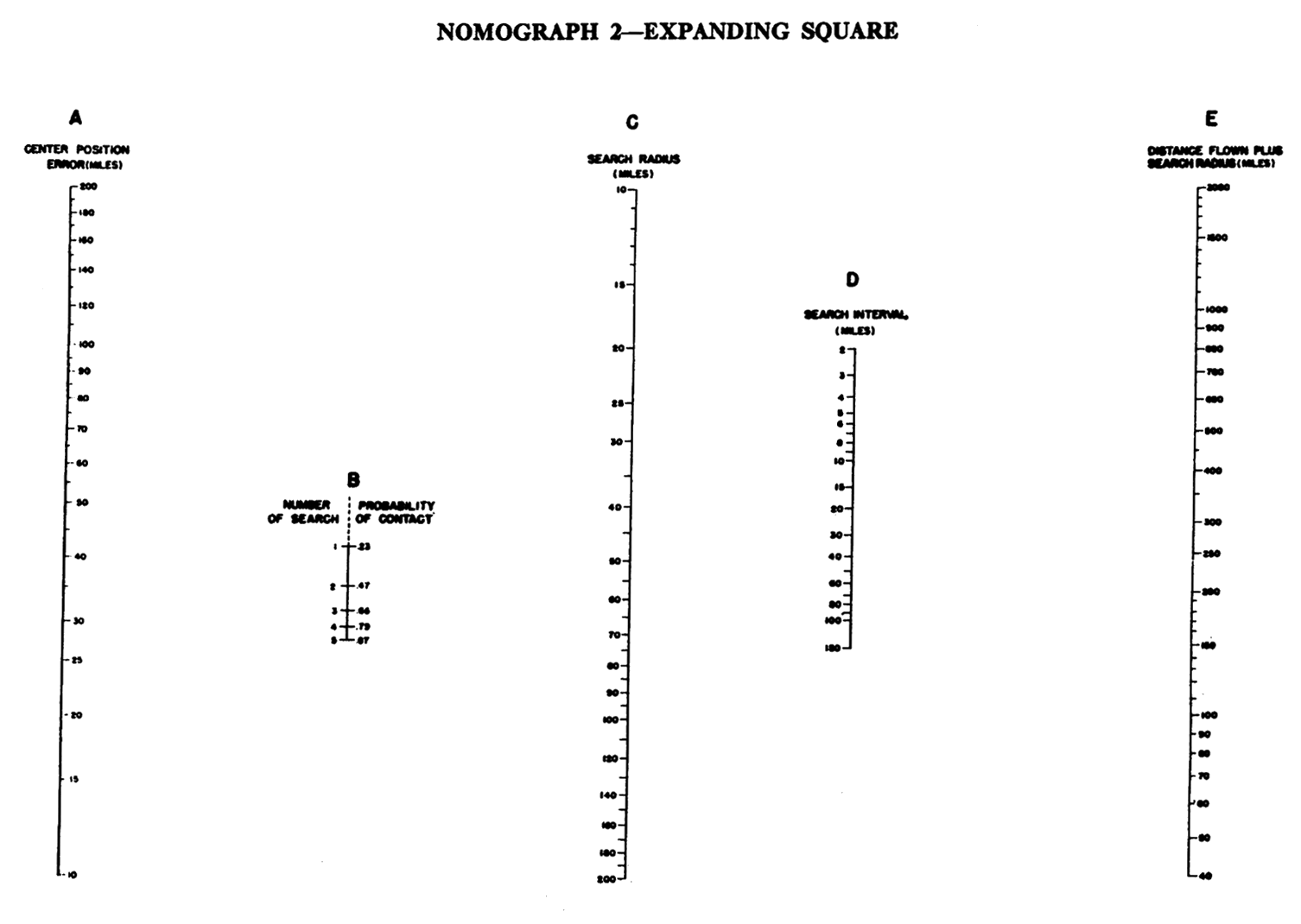 Nomograph 2 - Expanding Square