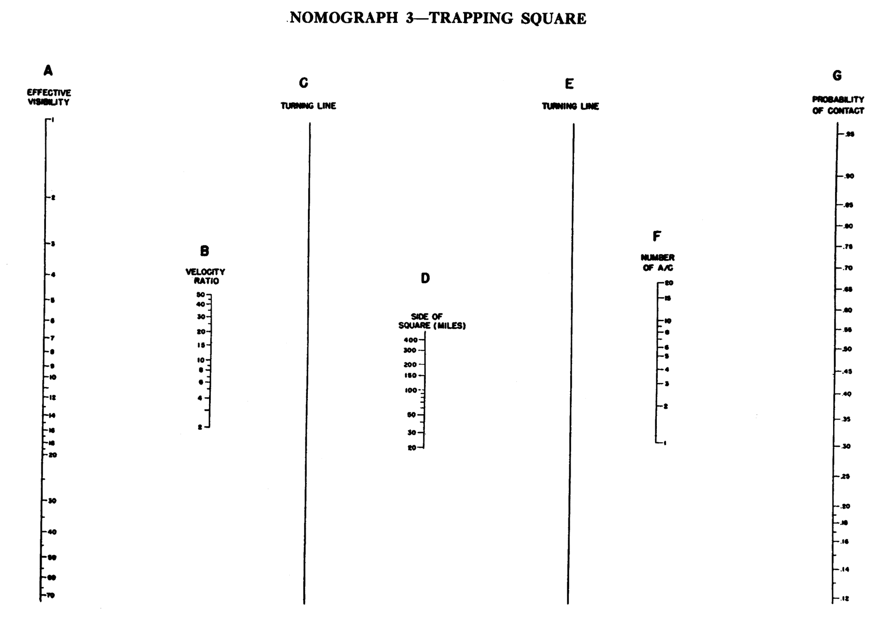 Nomograph 3 - Trapping Square