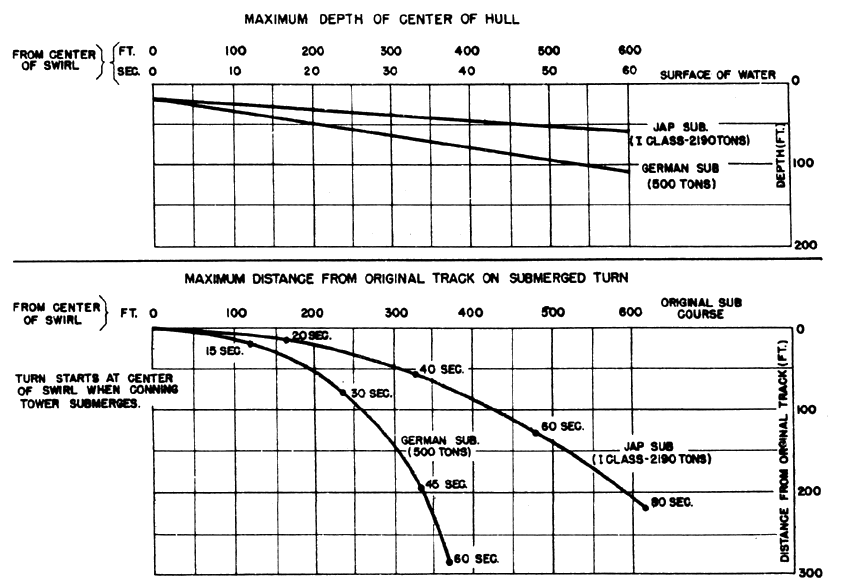 Charts