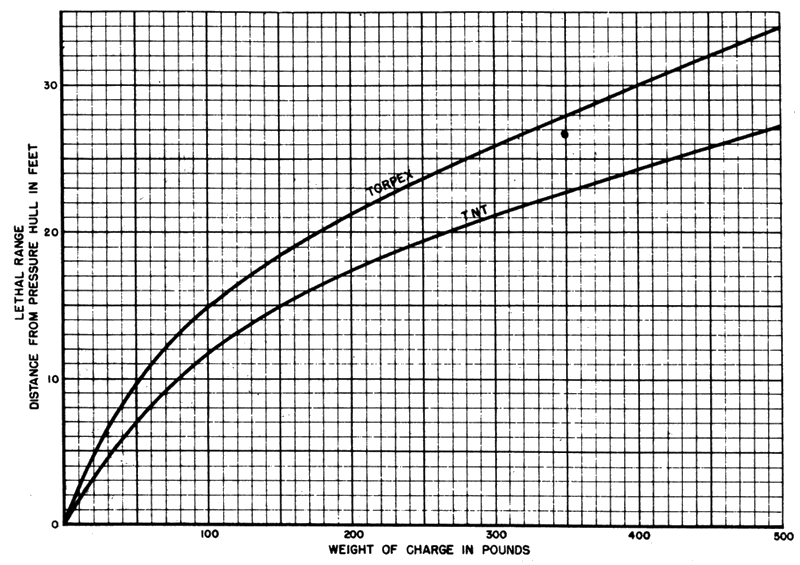 Lethal Range Chart