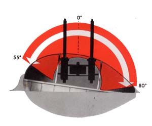 Azimuth limits