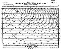 Chart: ENDURANCE AND RADIUS CHART FOR WAR STEADY STEAMING