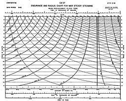 Chart: ENDURANCE AND RADIUS CHART FOR WAR STEADY STEAMING