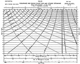 Chart: ENDURANCE AND RADIUS CHART FOR WAR STEADY STEAMING