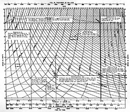 Endurance and Radius Chart for War Steady Steaming