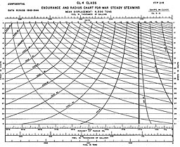 Chart: ENDURANCE AND RADIUS CHART FOR WAR STEADY STEAMING