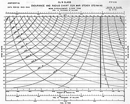 Chart: ENDURANCE AND RADIUS CHART FOR WAR STEADY STEAMING