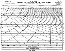 Chart: ENDURANCE AND RADIUS CHART FOR WAR STEADY STEAMING