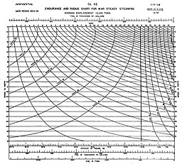 Chart: ENDURANCE AND RADIUS CHART FOR WAR STEADY STEAMING