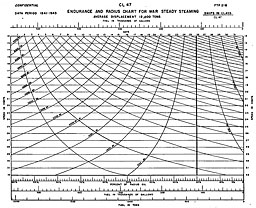 Chart: ENDURANCE AND RADIUS CHART FOR WAR STEADY STEAMING