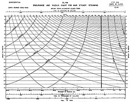 Chart: ENDURANCE AND RADIUS CHART FOR WAR STEADY STEAMING