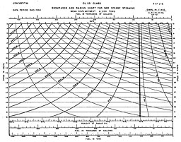 Chart: ENDURANCE AND RADIUS CHART FOR WAR STEADY STEAMING