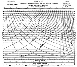 Chart: ENDURANCE AND RADIUS CHART FOR WAR STEADY STEAMING